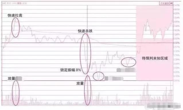 分时线上的脉冲，早盘快速拉升5.42%的诱多陷阱与短线机会