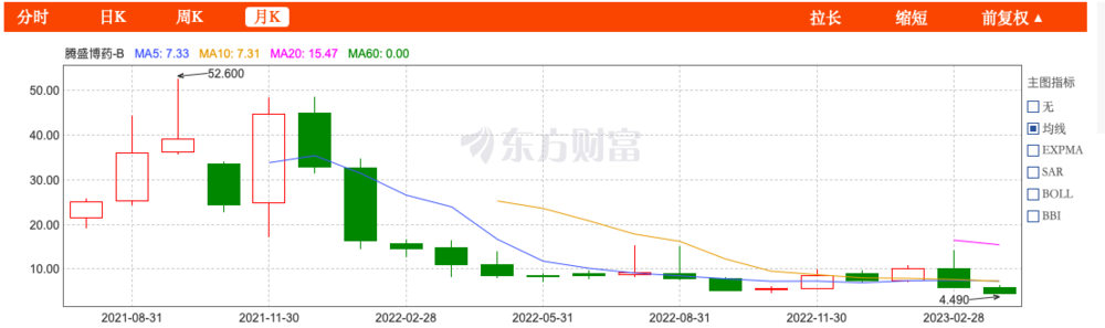 腾盛博药-B盘中异动，一场由资金、情绪与管线预期交织的剧烈博弈