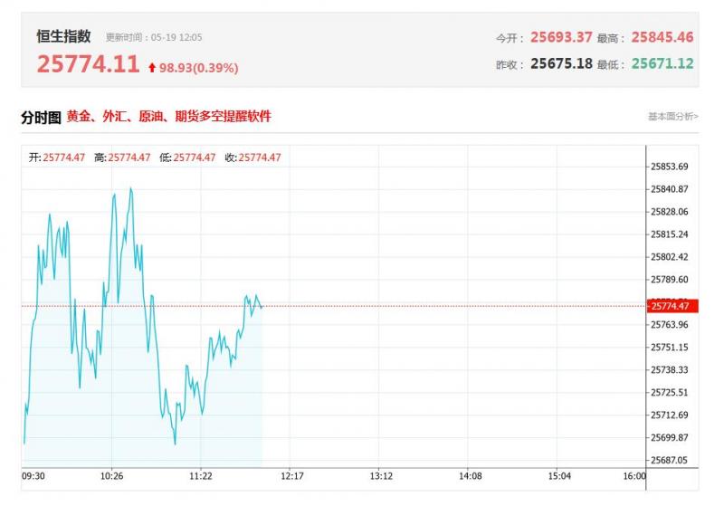 快讯，港股市场异动，该股早盘急升5.17%报27.450港元