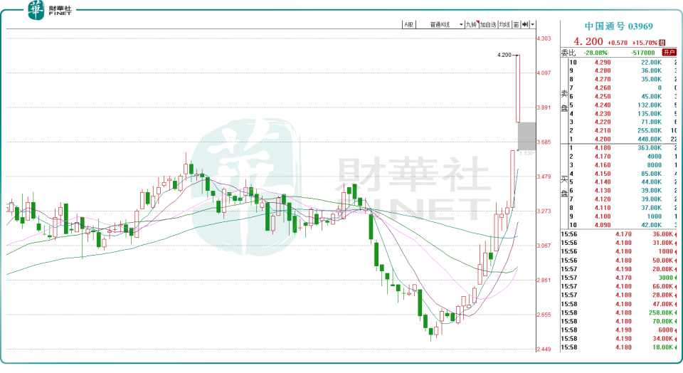 港股轨道交通板块走强，时代电气涨近4%中国通号涨近3%市场重估行业稳健价值