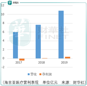 海吉亚医疗盘中上扬逾4%医疗服务板块情绪回暖