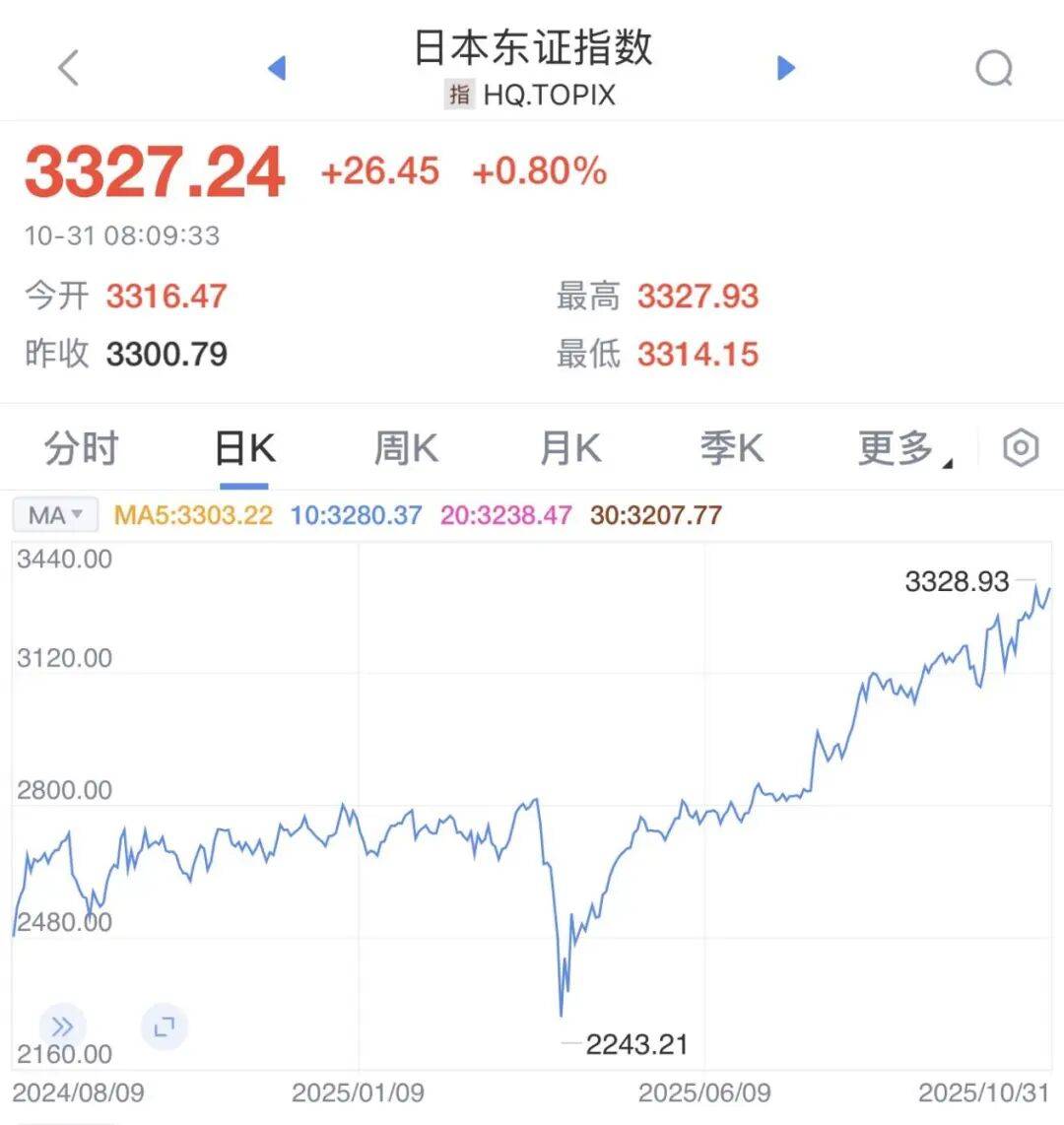 东京股市温和调整，东证指数收跌0.5%市场静待全球央行信号