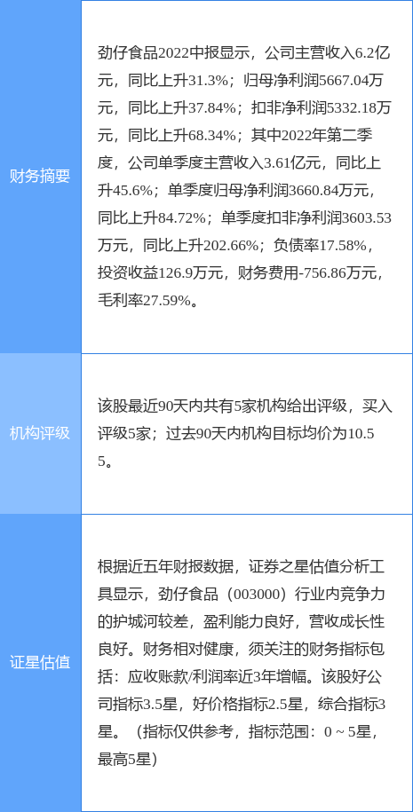 零食板块强势反弹,劲仔食品盘中涨超7%领涨,休闲食品赛道再获资金关注 零食板块强势反弹,劲仔食品盘中涨超7%领涨,休闲食品赛道再获资金关注