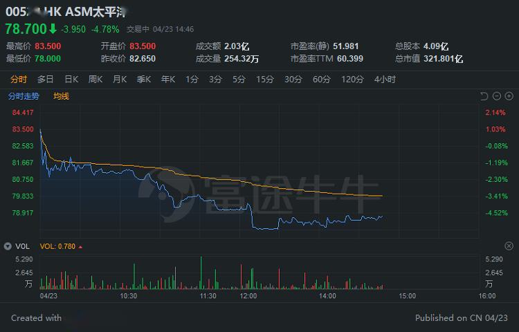 异动！解密早盘急升7.44%背后，0.231港元的价值锚点在哪？