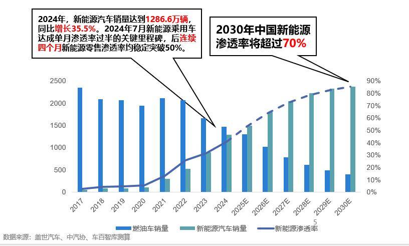 历史性时刻,新能源渗透率首超50%中国汽车市场进入电比油多新纪元 历史性时刻,新能源渗透率首超50%中国汽车市场进入电比油多新纪元