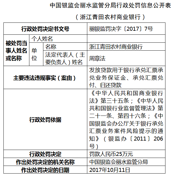 浙江青田农村商业银行因违规被罚20万元，敲响内控警钟