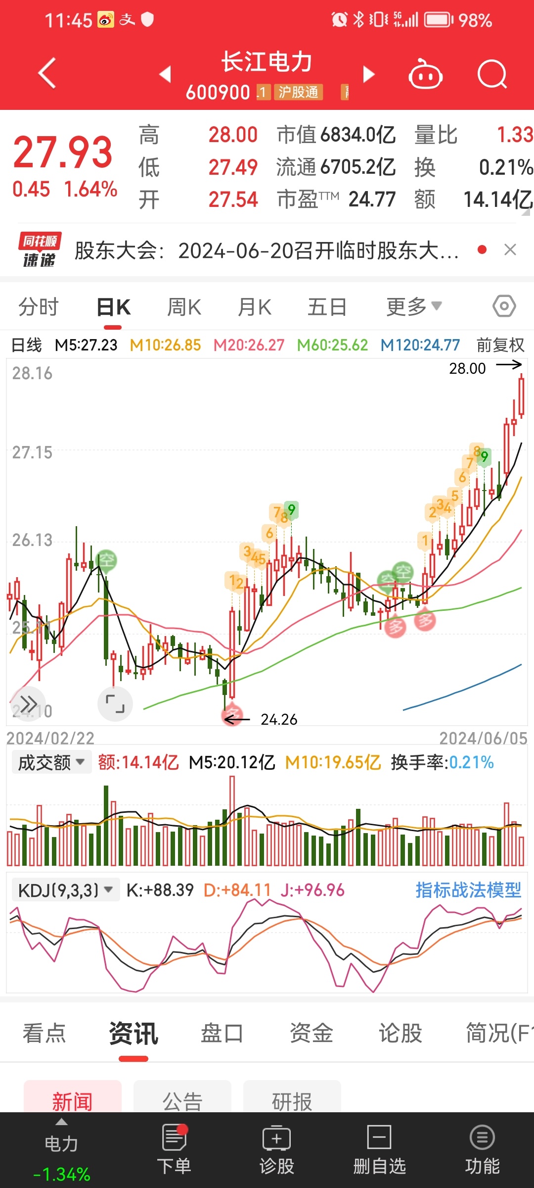 沪股通连续3日净卖出长江电力，一场见好就收的理性抉择，还是另有深意？