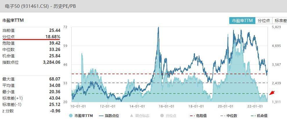 电子ETF（515260）盘中涨逾1%科技成长主线蓄势待发？