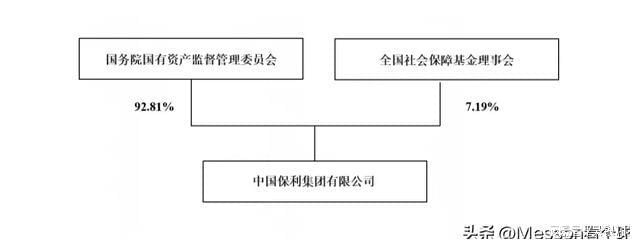 央企退金令显效，保利集团加速出清小型金融机构股权，回归主业进行时