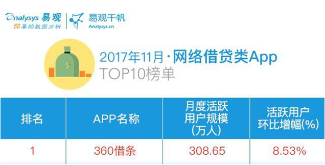 从坐拥原360借条到更名启程，一家金融科技平台的成长与责任之思