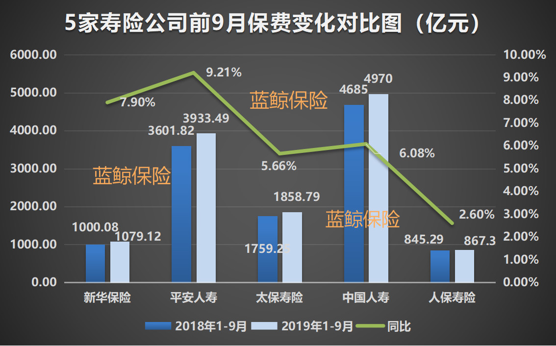 1.95万亿保费背后的转型密码，五大上市险企正在穿越周期