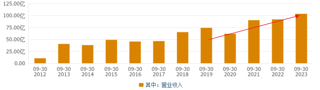 211.01%增长的背后，解码一家企业如何在周期波动中实现价值突围