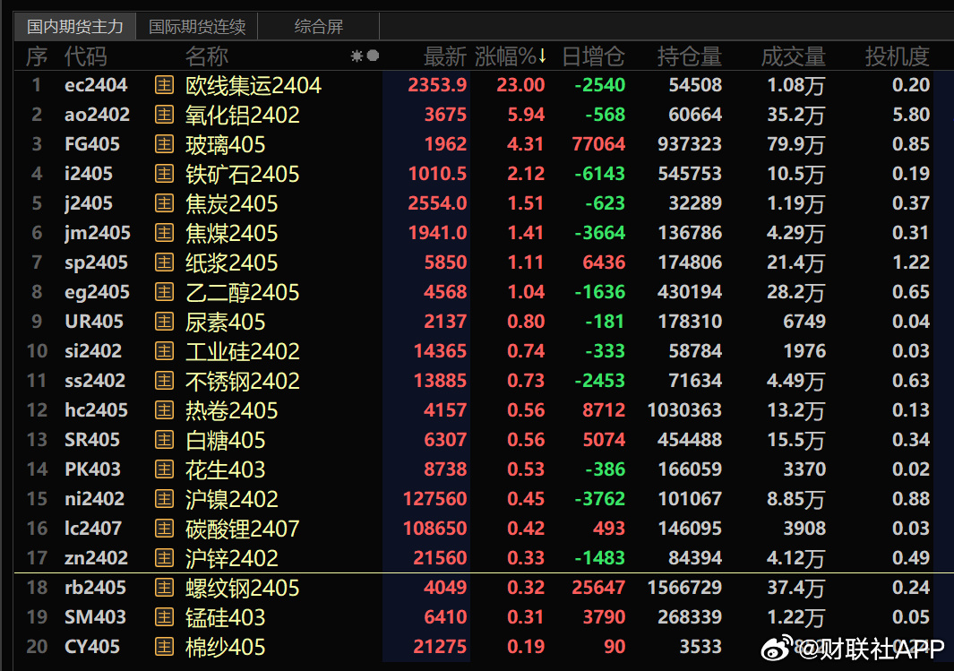 开盘即冲高！集运欧线飙涨近10%领衔，国内期市多头氛围浓厚，发生了什么？