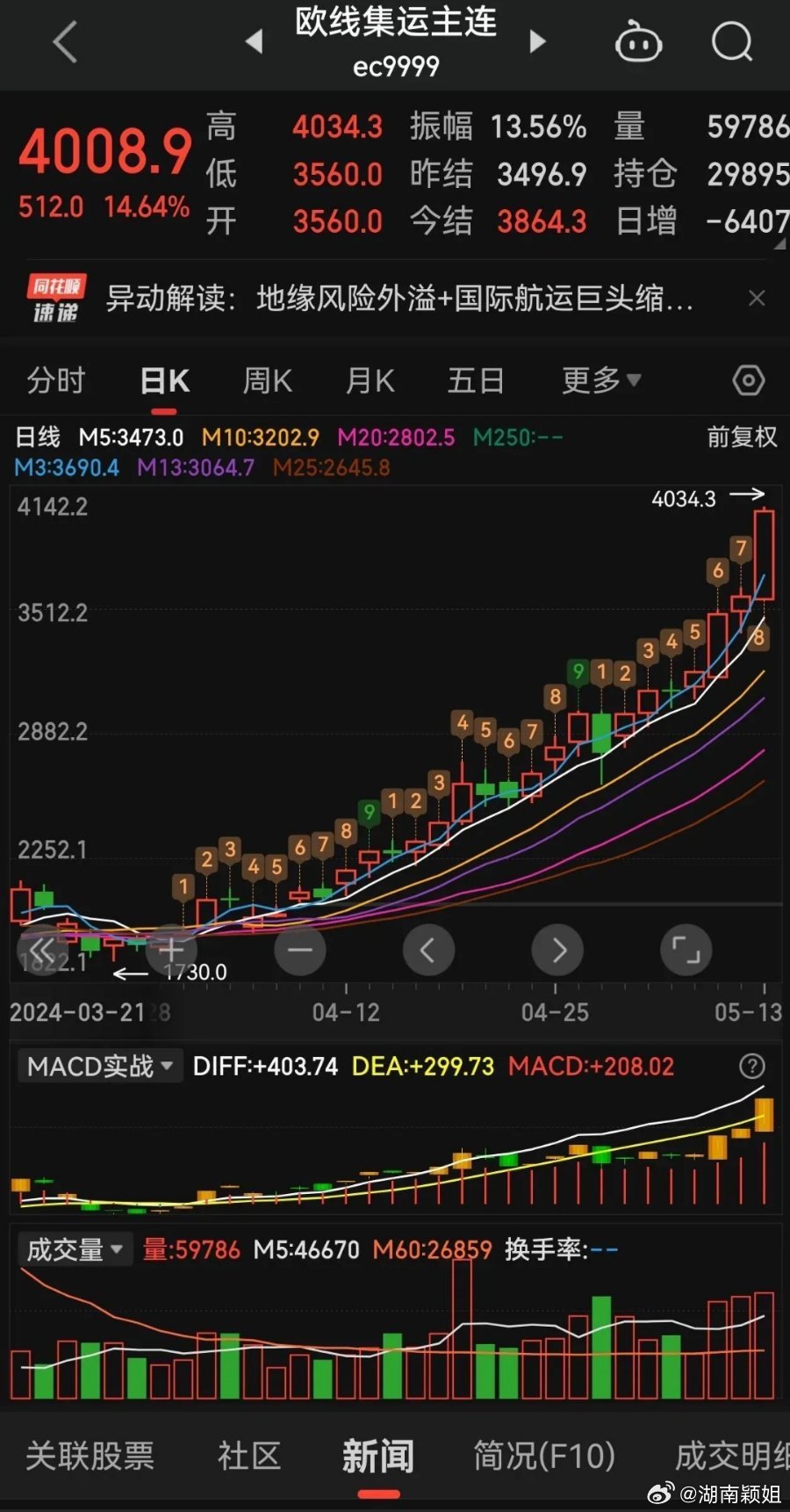开盘即冲高！集运欧线飙涨近10%领衔，国内期市多头氛围浓厚，发生了什么？