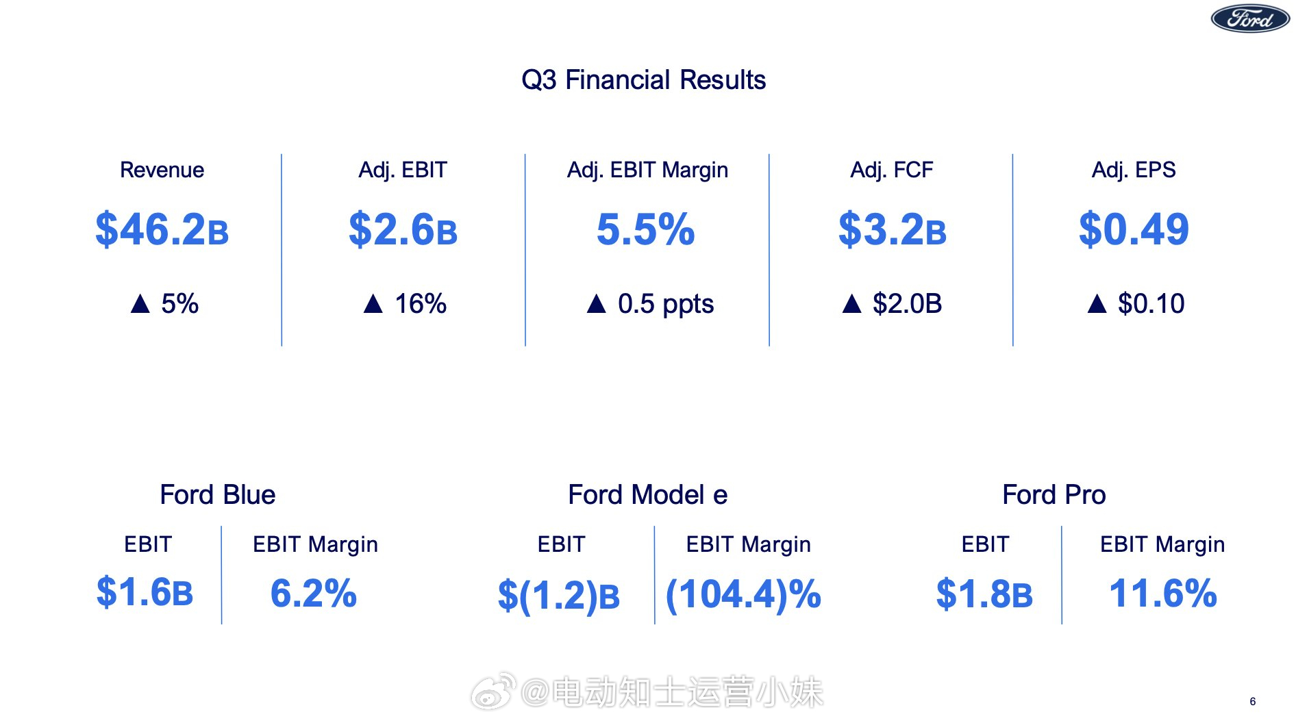 福特股价急挫逾5%电动化豪赌背后的财务隐忧与市场焦虑