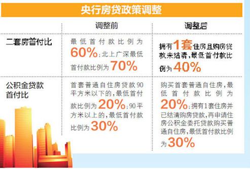 二套房首付降至15%楼市新政下的机遇与理性