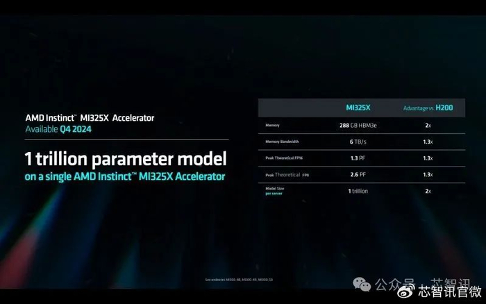 MI325X,AMD在AI计算疆域的战略核武,还是抢占制高点的宣言? MI325X,AMD在AI计算疆域的战略核武,还是抢占制高点的宣言?