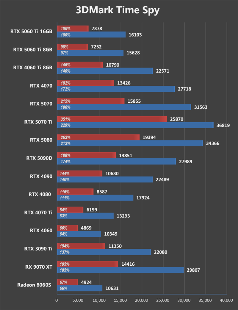 新一代甜品神卡来袭?RTX 5060 Ti首发评测,是精准刀法下的真香定律,还是消费主义的又一陷阱? 新一代甜品神卡来袭?RTX 5060 Ti首发评测,是精准刀法下的真香定律,还是消费主义的又一陷阱?