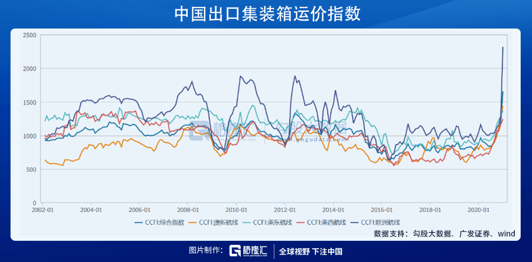 航运脉动，集运欧线涨幅收窄至12%供需天平悄然微调