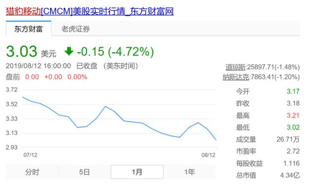 7.77美元，一场由数字巧合引发的价值重估，猎豹移动股价大涨5.28%背后的逻辑