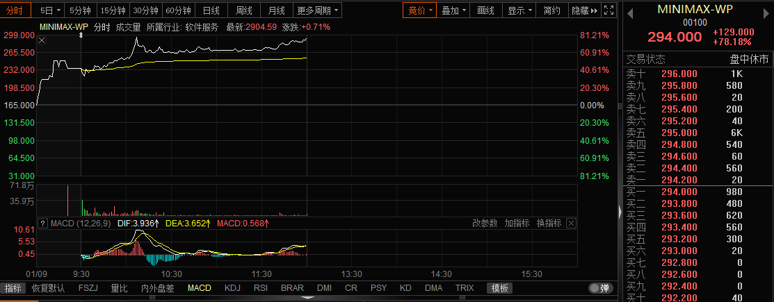 惊魂一小时，那只股票在下午盘暴涨7.73%之后