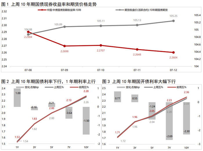 收益率曲线走平，迷雾中的经济信号，我们该如何解读？