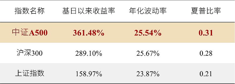 中证A500指基规模突破2200亿大关，一场资本的投票与核心资产的再定义