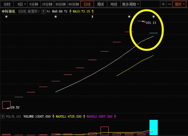 和内容需求有点股市即时感。我看你给的关键词拓维信息领跌华为欧拉！42万股民吃跌停已经非常像一则财经快讯的爆点标题了，很有冲击力