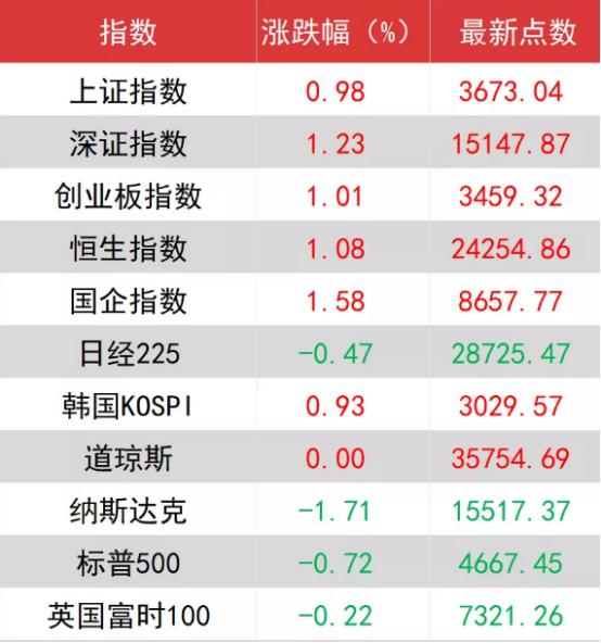 建筑板块突然雄起！这些提前埋伏的基金或成最大赢家