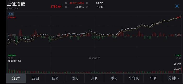 异动!XX股票午后强势拉升,收盘大涨5.32%报2.08美元 异动!XX股票午后强势拉升,收盘大涨5.32%报2.08美元