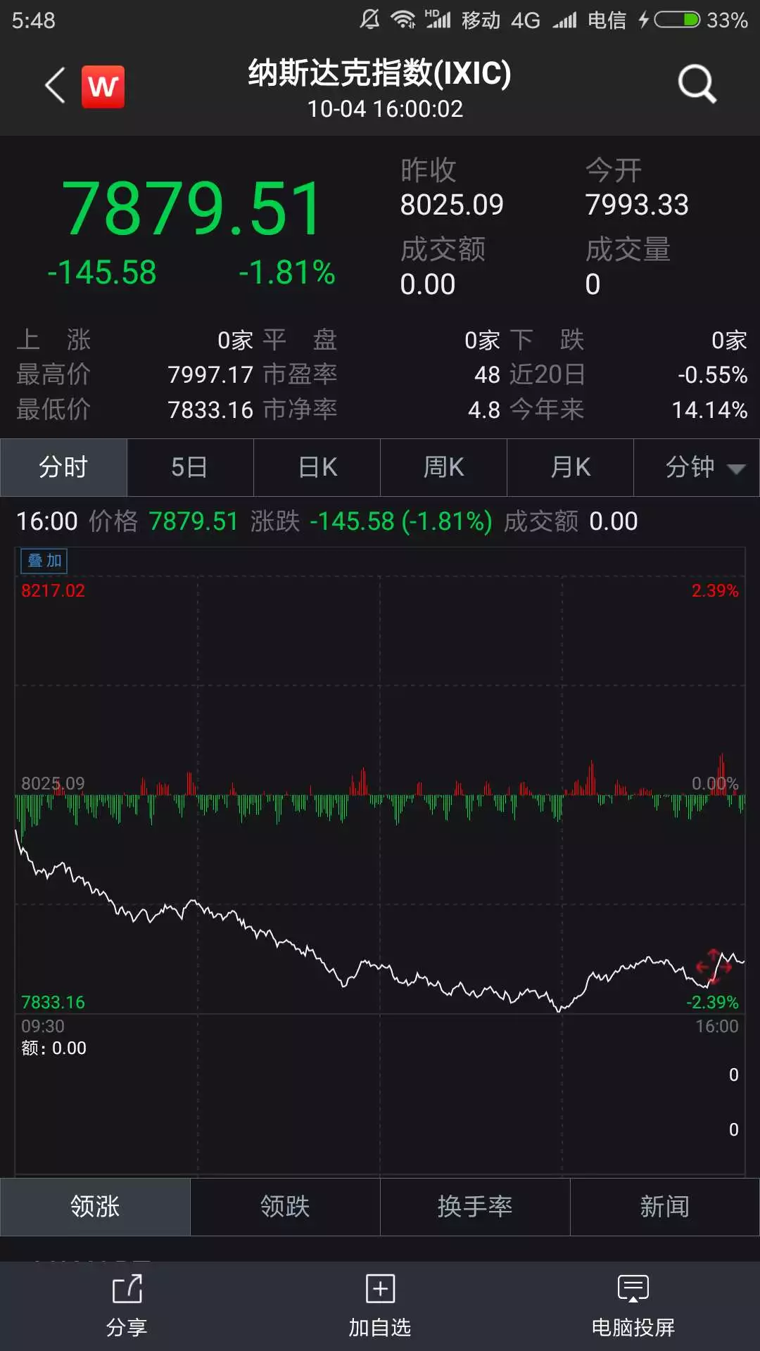 单日下挫5.1%360数科的冰与火之歌