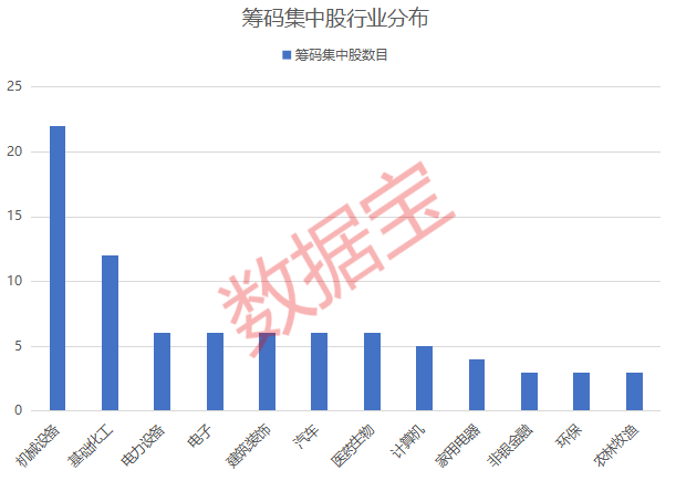 筹码集中股扎堆四大行业 机构悄然布局释放什么信号？