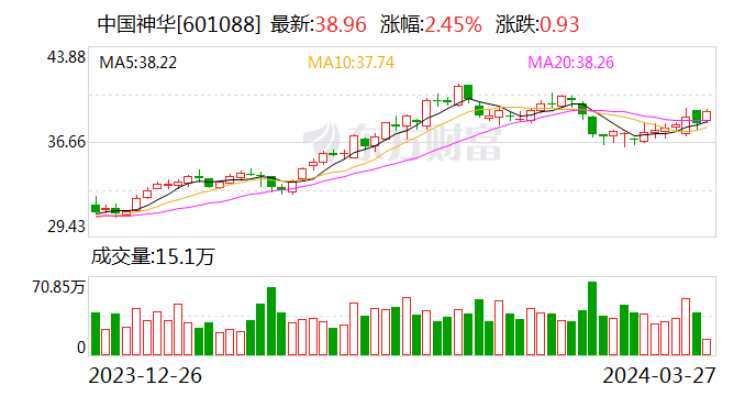 红利策略再占上风,中国神华(01088)逆市走强涨逾2%高股息防御价值凸显 红利策略再占上风,中国神华(01088)逆市走强涨逾2%高股息防御价值凸显