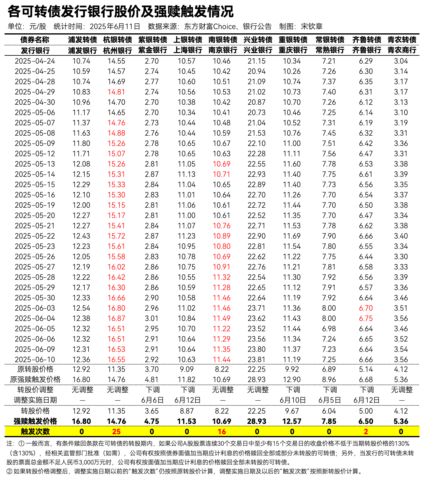 成银转债强赎聚光灯下，区域银行转型的镜像时刻
