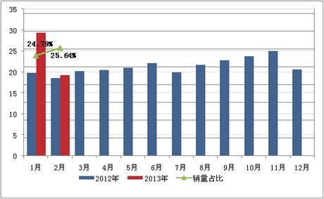 广汽集团2月产销数据出炉，自主双子星闪耀，电动化转型按下快进键