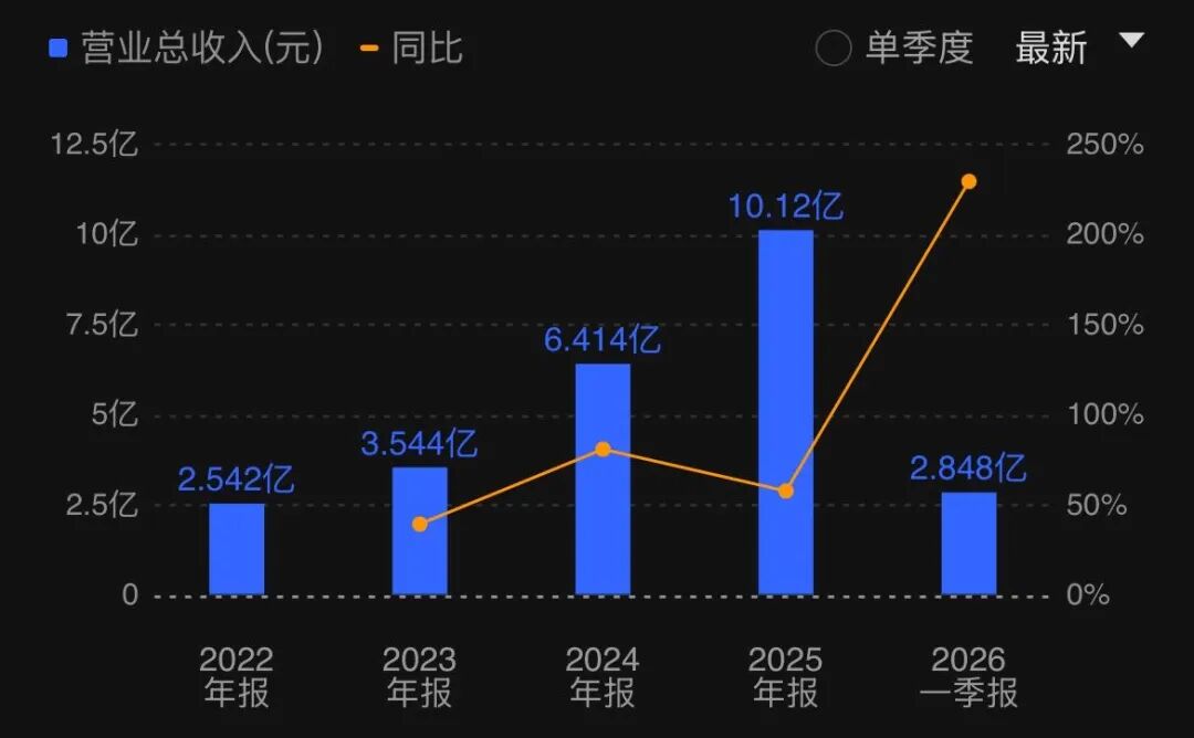 单季净利暴增466%是业绩神话，还是财报幻术？