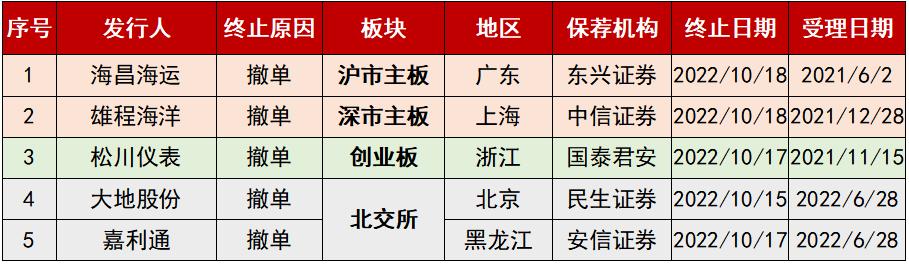 IPO撤单潮再现,理性回归还是市场寒冬? IPO撤单潮再现,理性回归还是市场寒冬?
