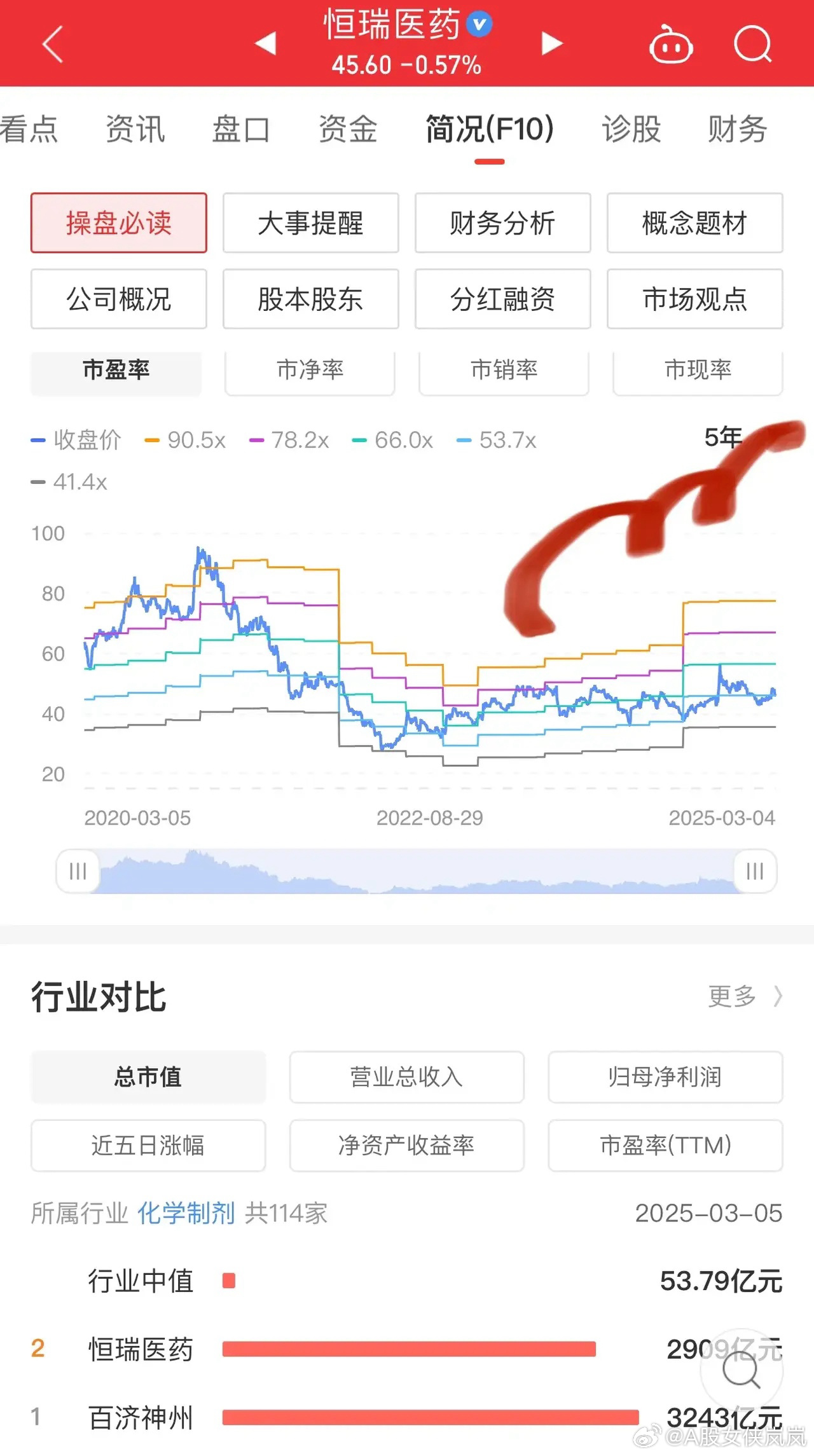爱迪药业领衔大涨，医药板块估值修复行情能否持续？
