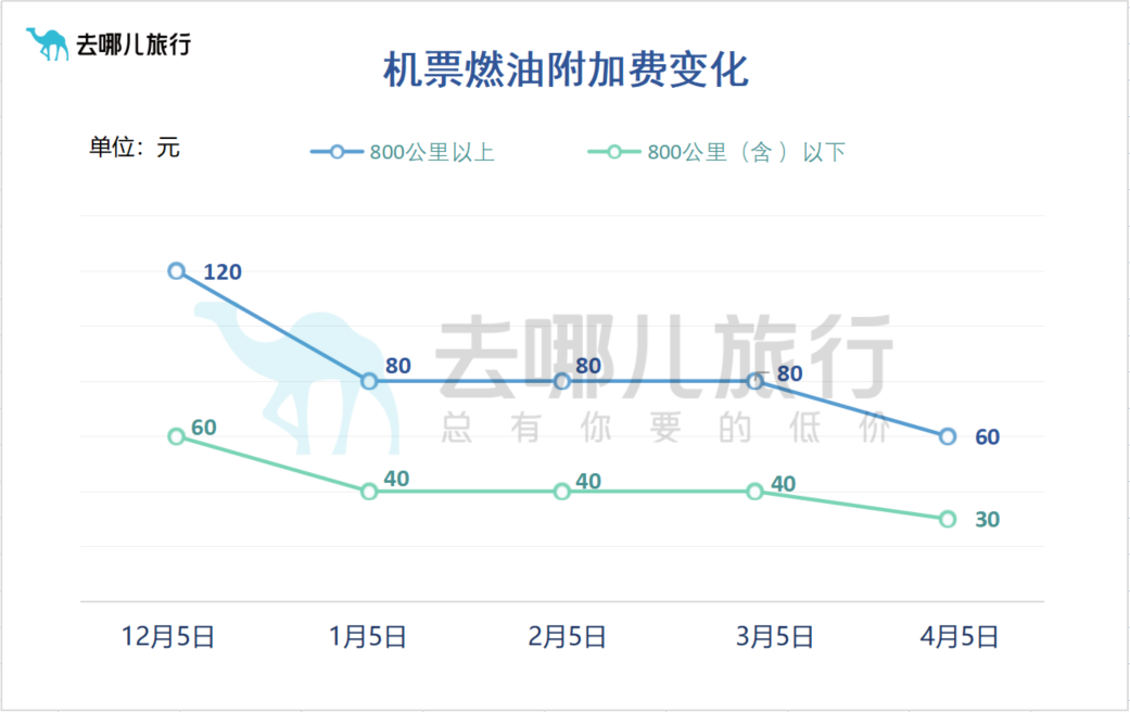 4月5日起国内机票燃油附加费下调！清明出行，你的机票买了吗？