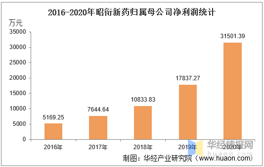 昭衍新药营收净利双降，猴价退潮后，CRO赛道深处的周期之痛