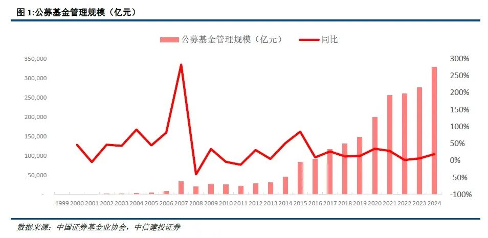 以托管之名，筑行业之基，新规征意为公募基金高质量发展注入强心针