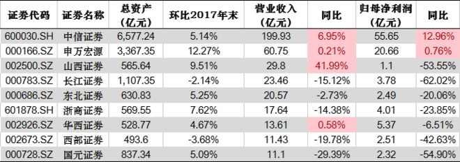 中信证券的冰与火之歌，券业顶流的荣耀与迷思