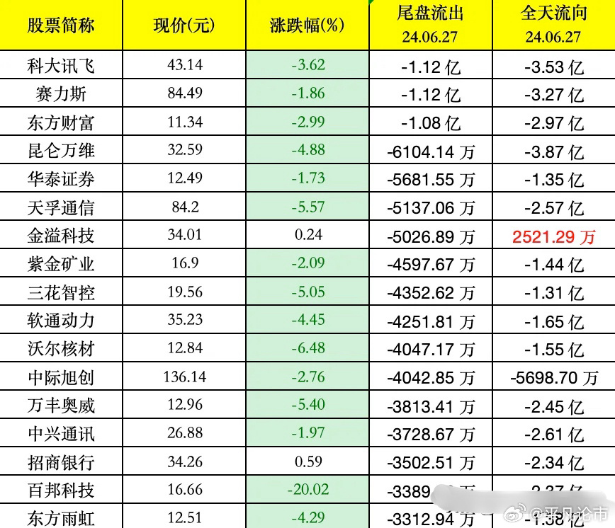 尾盘突变！002084主力资金大逃亡，小散高位站岗欲哭无泪