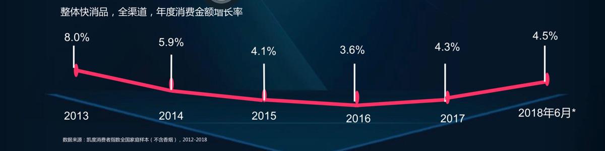29.1%增长的背后，新动能如何重塑增长逻辑