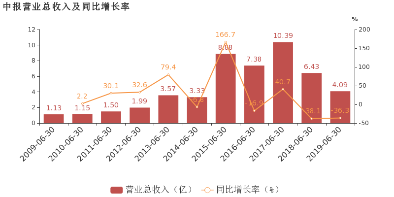 营收降13.1%是寒冬的警钟，还是变革的序章？