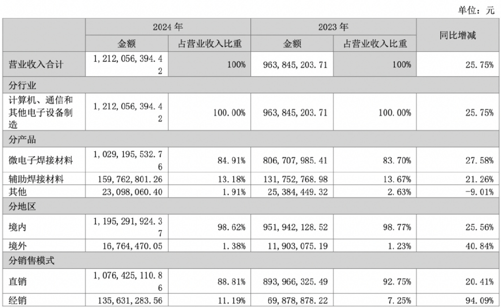 营收持续高增！微电子焊接材料龙头唯特偶三驾马车齐驱
