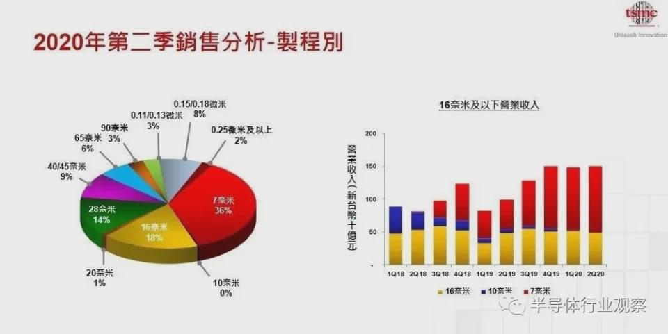 台积电披露的,远不止是财报数字 台积电披露的,远不止是财报数字