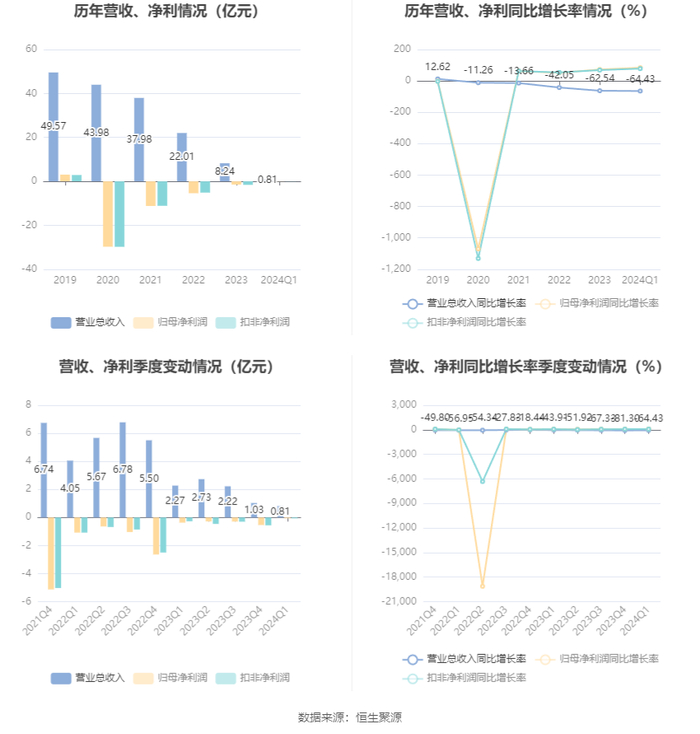 国创高新2024年报，在行业凛冬中瘦身健体，等待下一个春天