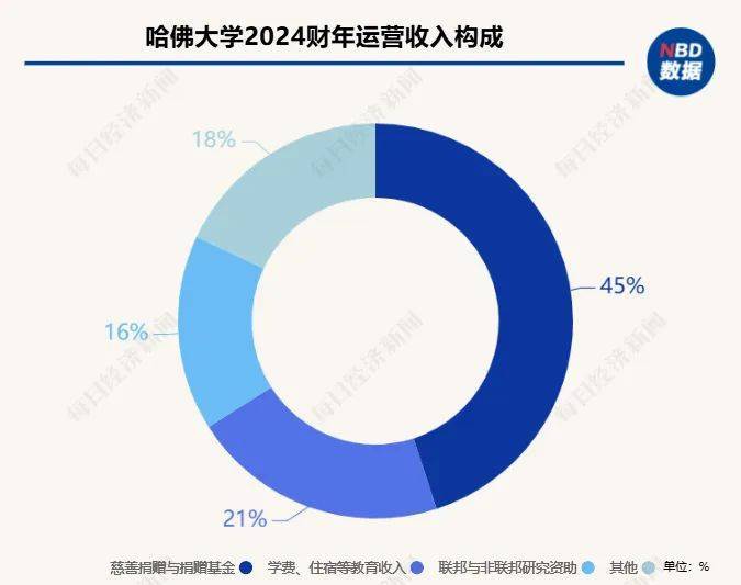 哈佛耶鲁被断粮逼到墙角，532亿基金也扛不住？藤校们的至暗时刻来了