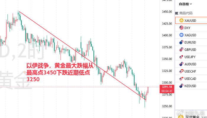 金价高位回调,狂欢后的冷静,还是黄金牛市的中场休息? 金价高位回调,狂欢后的冷静,还是黄金牛市的中场休息?